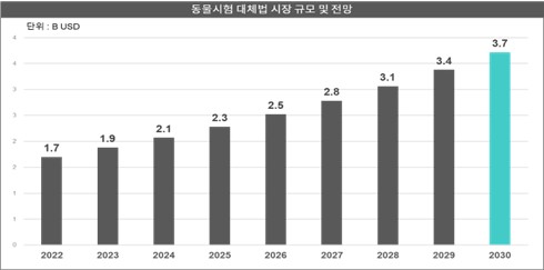 이미지: 동물대체시험 시장 규모 및 전망