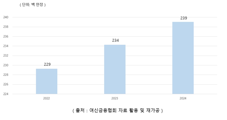 이미지: 누적 신용/체크카드 발급량