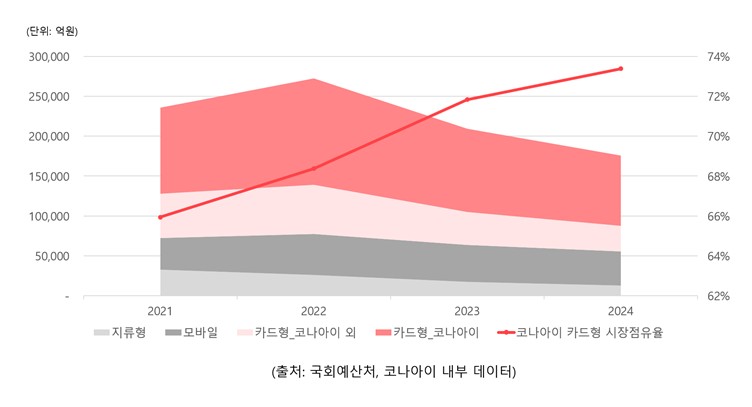 이미지: 지역화폐 통계(정책수당, 소비쿠폰 등 제외) 내부 자료 가공