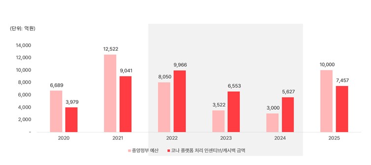 이미지: 행정안전부 자료 및 코나아이 내부자료 가공