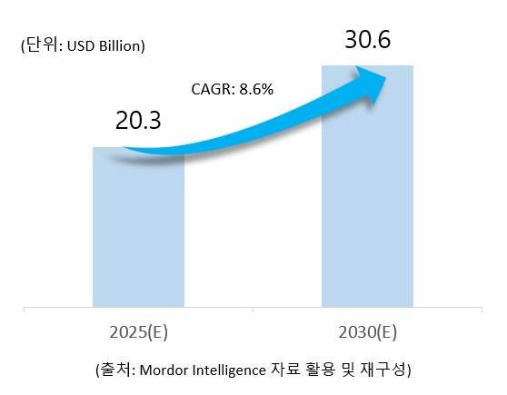 이미지: 글로벌 스마트카드 시장규모