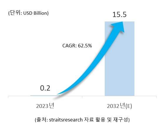 이미지: 글로벌 생체인식 카드 시장규모