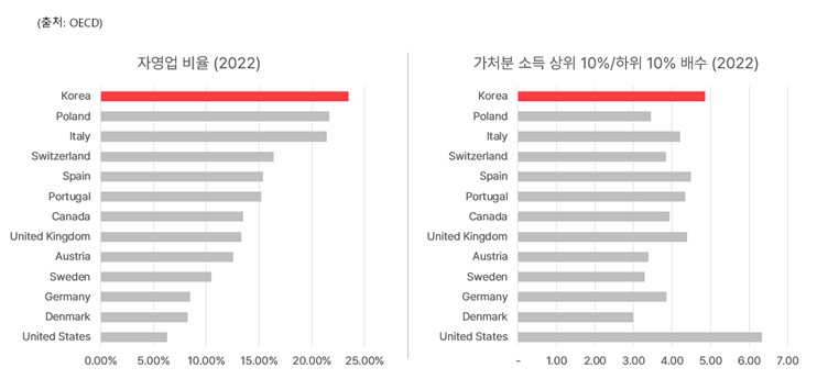 이미지: OECD 자료(2022) 가공