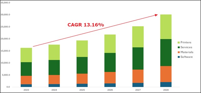 이미지: 3D Printing Market CAGR