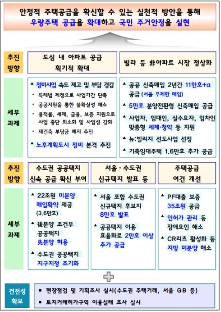 이미지: 국민주거안정을 위한 주택공급확대 방안
