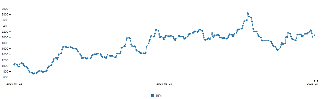 이미지: 국제 벌크선 운임 추이