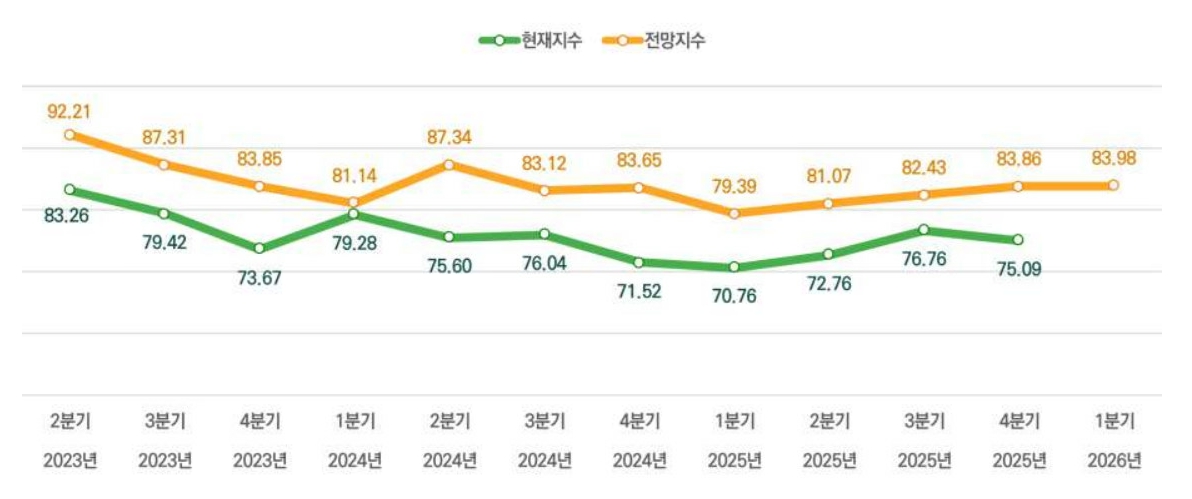 이미지: 외식산업경기동향지수