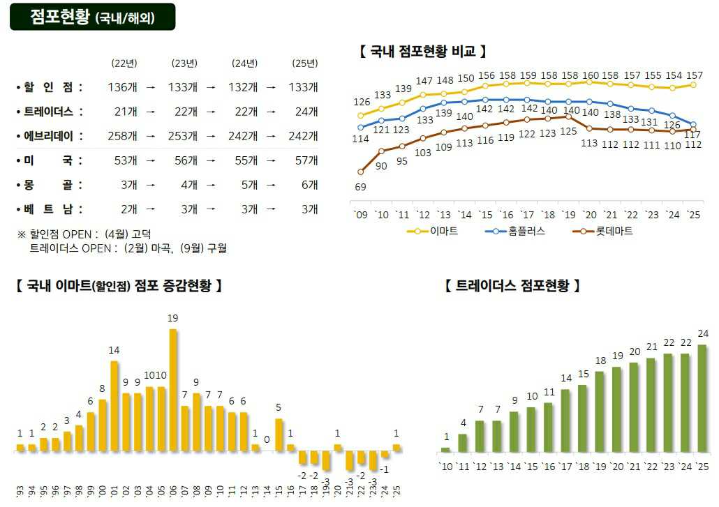 이미지: 이마트 점포현황