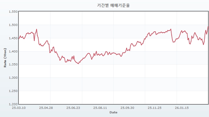 이미지: 최근 1년 원달러 매매기준율 추이