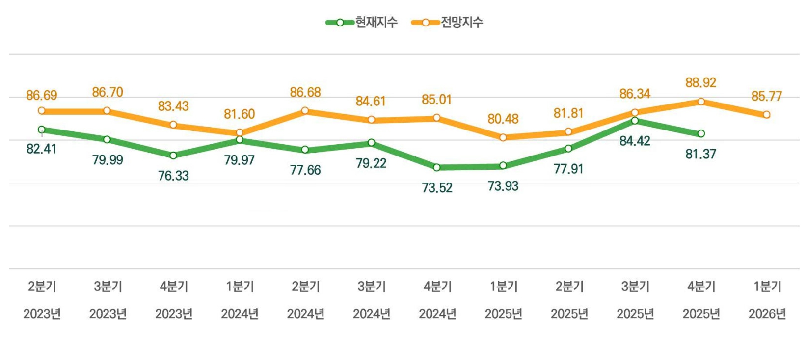 이미지: 피자, 햄버거 및 치킨 전문점 외식산업경기동향지수