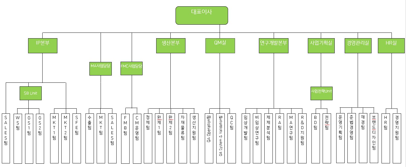 이미지: 녹십자웰빙 조직도(2026.01.01)