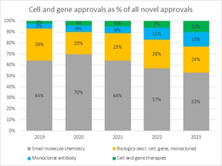 이미지: 2024's Market Outlook For Cell & Gene Therapies