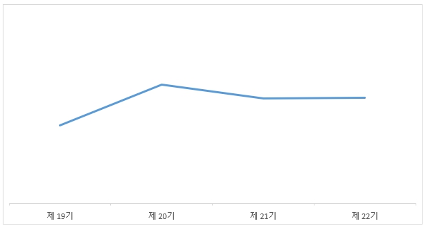이미지: 원재료 가격변동 추이_22기