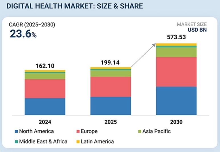 이미지: 글로벌 디지털 헬스케어 시장규모 및 전망