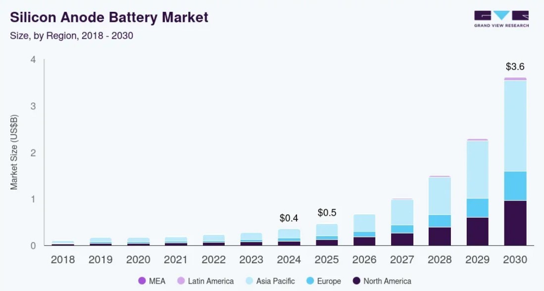 이미지: 글로벌 실리콘음극재 시장규모 추이