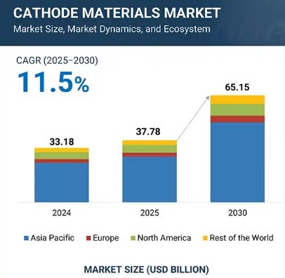 이미지: 글로벌 양극재시장 규모 및 전망