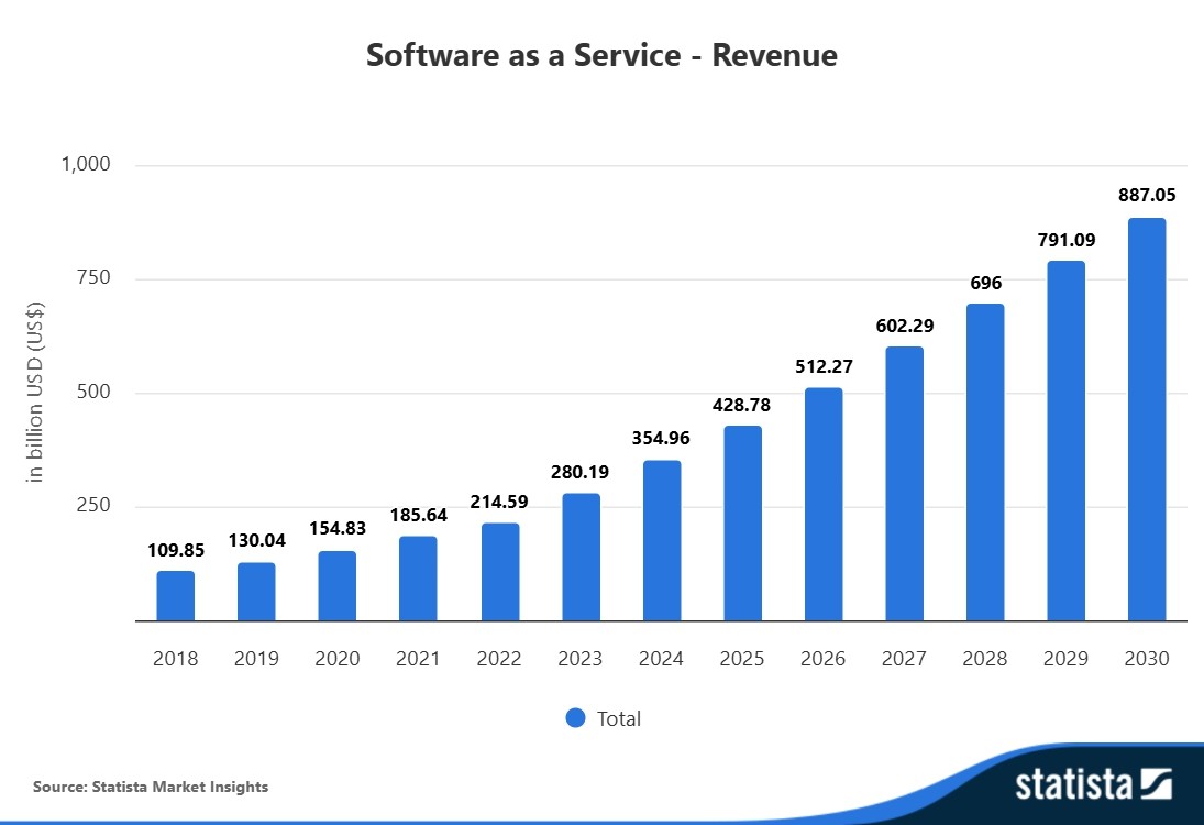 이미지: 글로벌 SaaS 시장규모 및 전망