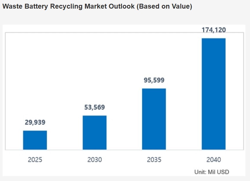 이미지: 클글로벌 폐배터리 리사이클링 시장 규모 및 전망
