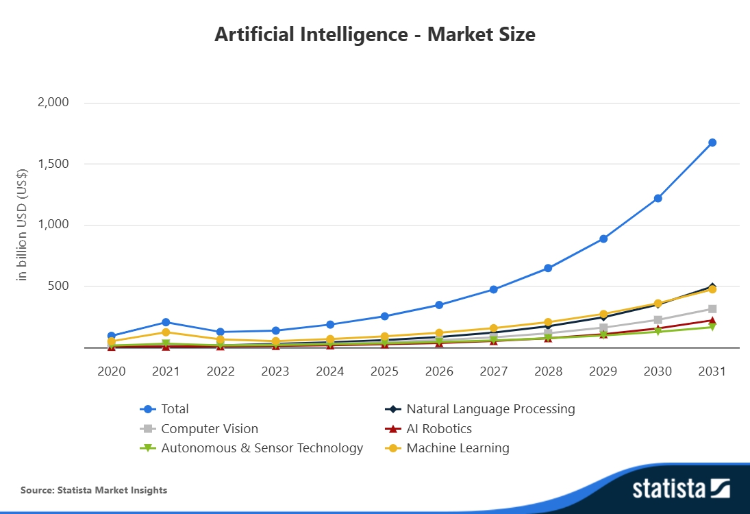 이미지: 글로벌 AI 시장 규모 및 전망