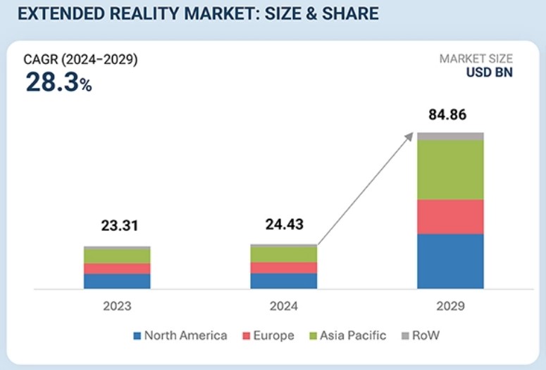 이미지: 글로벌 XR 시장 규모 및 전망