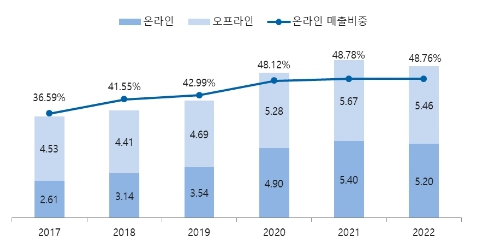 이미지: 국내 가구 소매판매액 추이