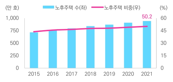 이미지: 국내 노후주택 현황
