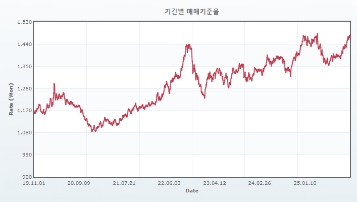이미지: 기간별매매기준율_서울외국환중개