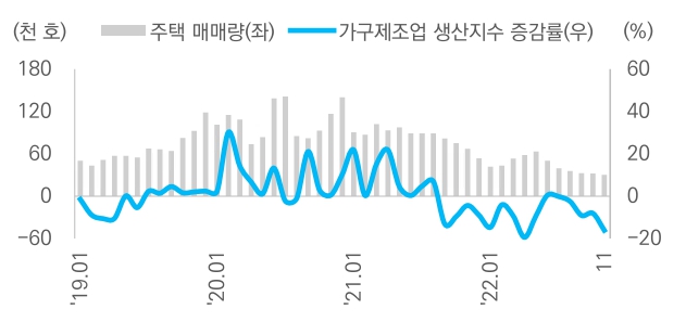 이미지: 주택 매매량 및 가구제조업 생산지수 증감률 추이