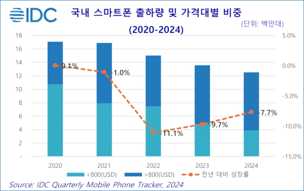 이미지: 국내 스마트폰 출하량