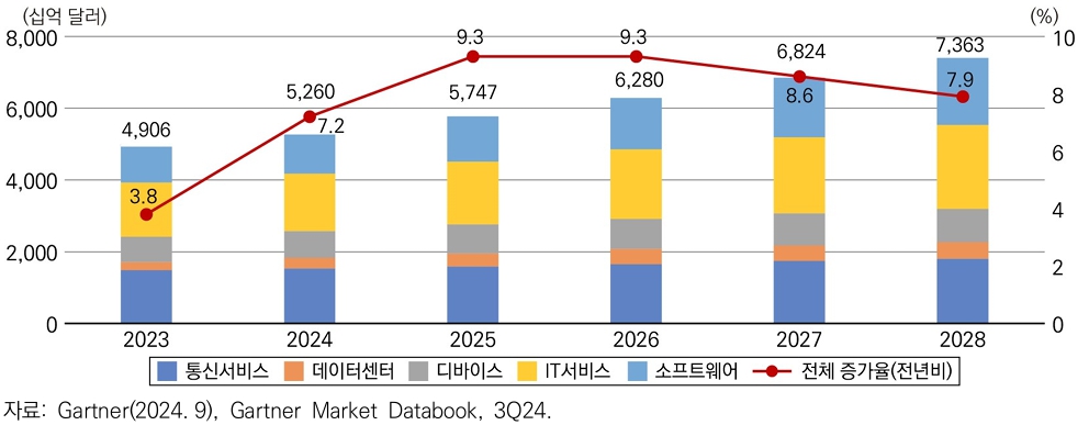 이미지: 세계 IT 시장 전망