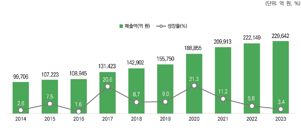 이미지: 국내 게임 시장 전체 규모 및 성장률(2013~2022년)