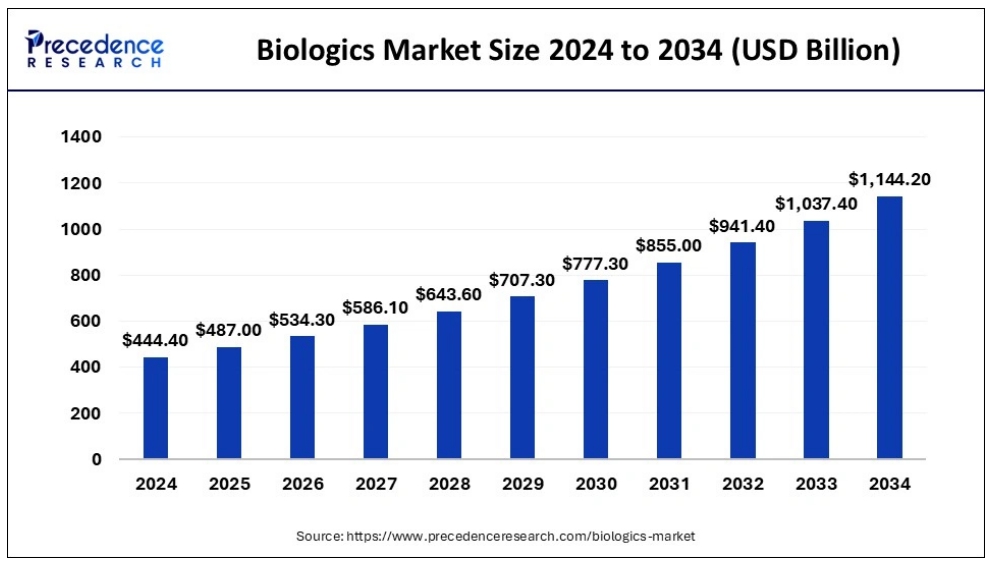 이미지: biologics market size