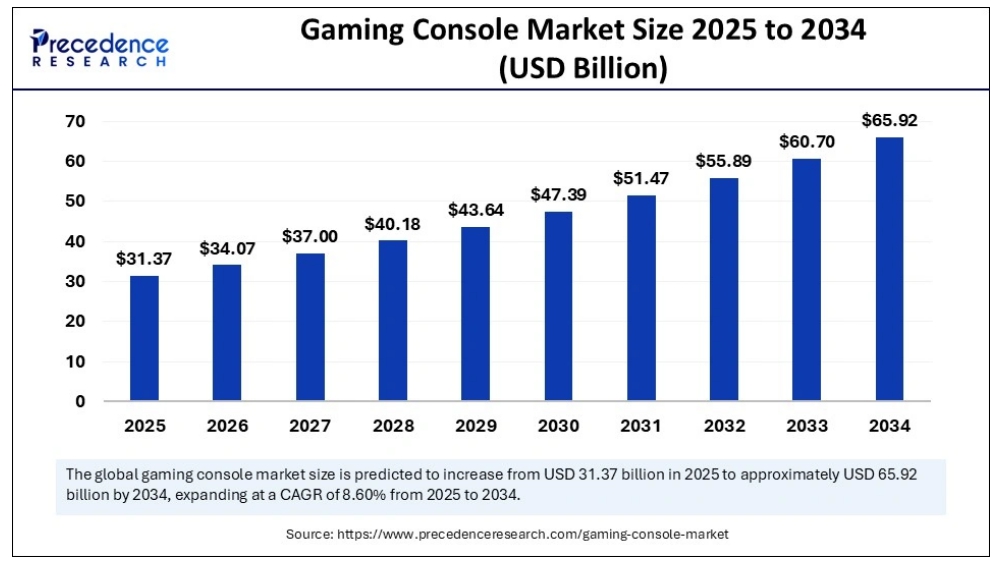 이미지: gaming console market size