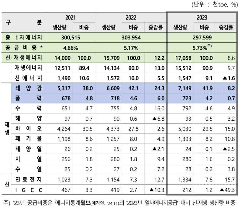 이미지: 국내 신재생에너지 보급 통계
