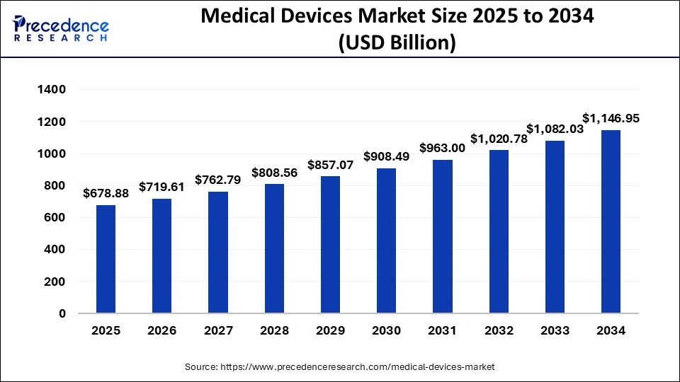 이미지: medical devices market size