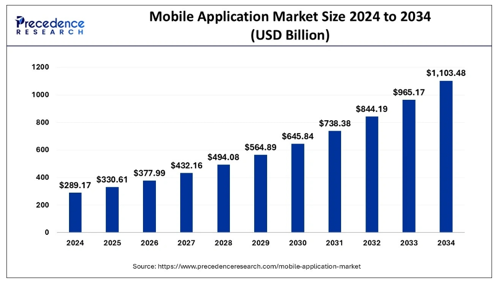 이미지: mobile-application-market-size