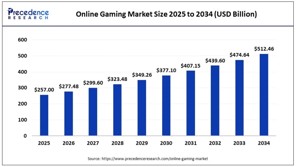 이미지: online game market size