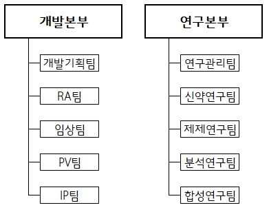 이미지: 연구개발 조직도(20251231)
