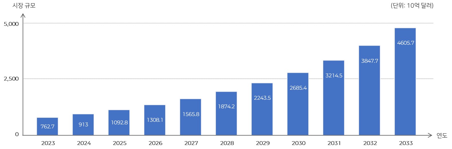 이미지: 글로벌 스마트 시티 시장(2023년~2033년)