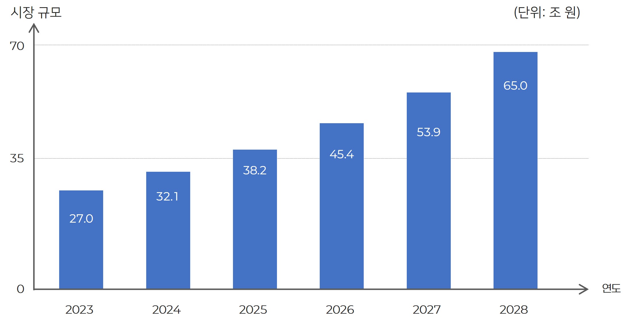 이미지: 국내 스마트 시티 시장(2023년~2028년)