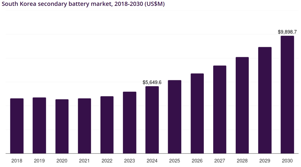 이미지: 국내 2차전지 시장규모 및 전망