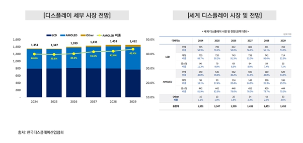 이미지: 디스플레이 시장전망 및 세부 비중