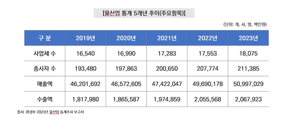 이미지: 물산업 시장 규모
