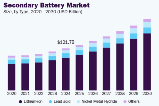 이미지: 세계 2차전지 시장 규모
