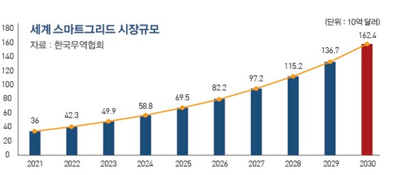 이미지: 스마트그리드 세계 시장규모 전망