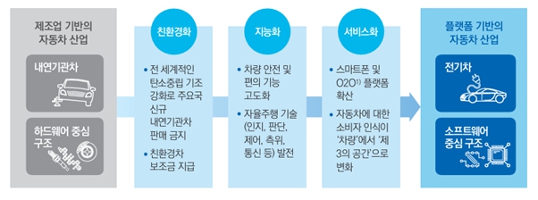 이미지: 자동차 산업 패러다임의 대전환
