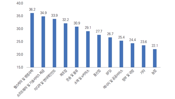 이미지: 2025~2032년 산업별 ai 시장 연평균 성장률 추정치
