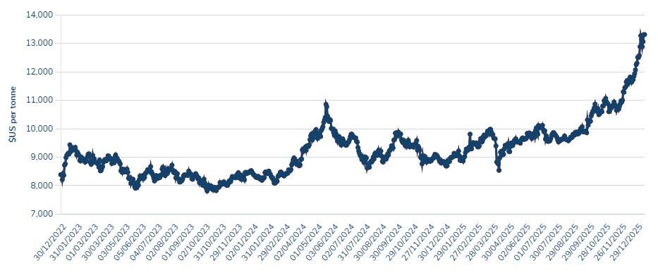 이미지: 구리 가격 추이