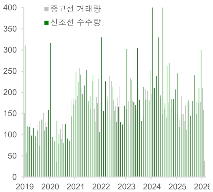 이미지: 신조선 발주량과 중고선 거래량