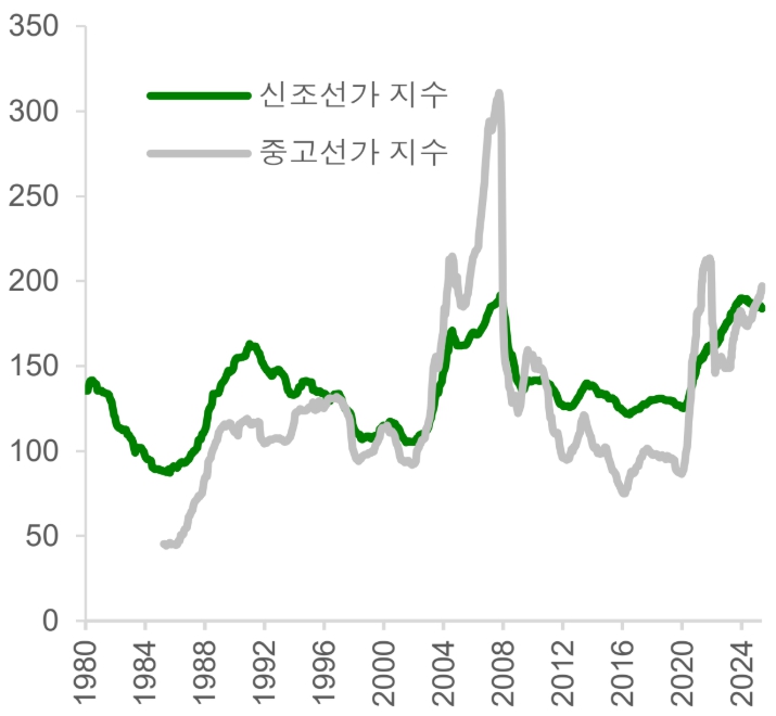 이미지: 신조선가 vs. 중고선가지수(40년장기시계열)